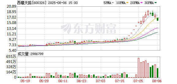 龙辉优配 雅下水电概念探底回升 西藏天路涨超5%盘中创新高
