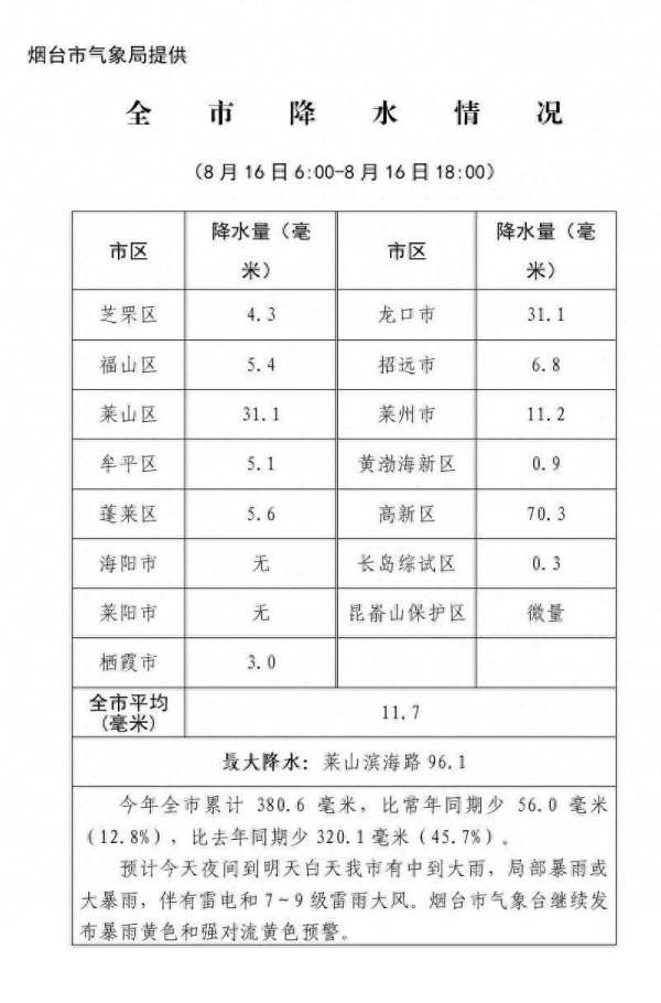 宝龙配资 今天，烟台哪里雨最大？