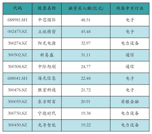 申银优配 中芯国际获融资资金买入超48亿元丨资金流向日报